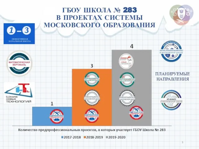 ГБОУ ШКОЛА № 283 В ПРОЕКТАХ СИСТЕМЫ МОСКОВСКОГО ОБРАЗОВАНИЯ ПЛАНИРУЕМЫЕ НАПРАВЛЕНИЯ