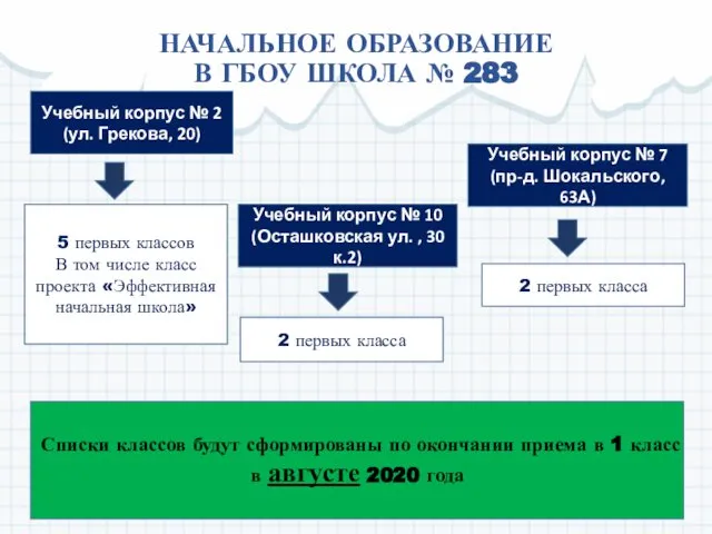 НАЧАЛЬНОЕ ОБРАЗОВАНИЕ В ГБОУ ШКОЛА № 283 Учебный корпус № 2