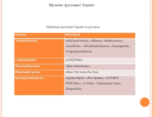 Музичні фестивалі Україні Найбільші фестивалі Україні по регіонах