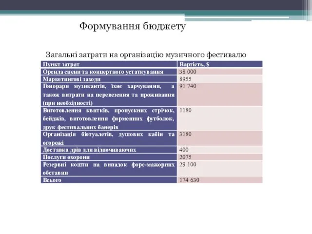 Формування бюджету Загальні затрати на організацію музичного фестивалю