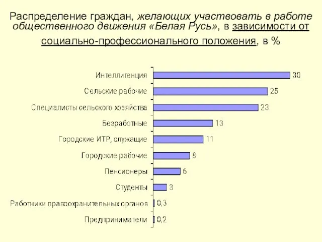 Распределение граждан, желающих участвовать в работе общественного движения «Белая Русь», в