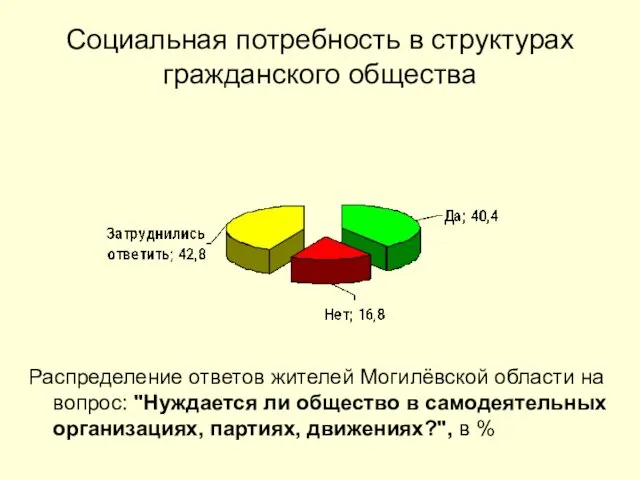 Социальная потребность в структурах гражданского общества Распределение ответов жителей Могилёвской области