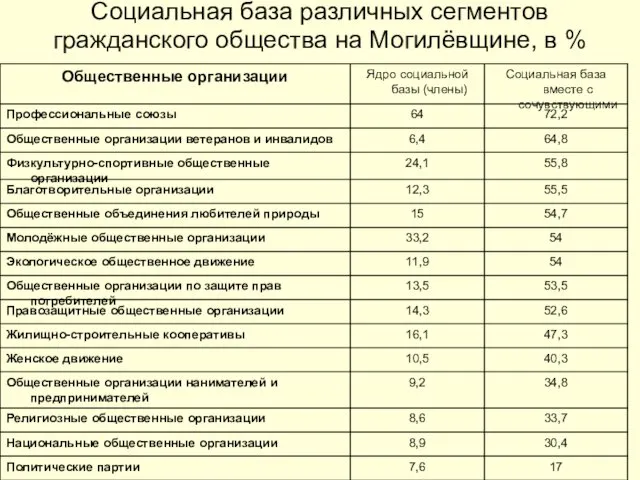 Социальная база различных сегментов гражданского общества на Могилёвщине, в %