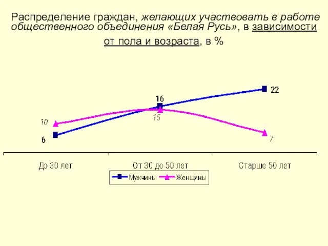 Распределение граждан, желающих участвовать в работе общественного объединения «Белая Русь», в