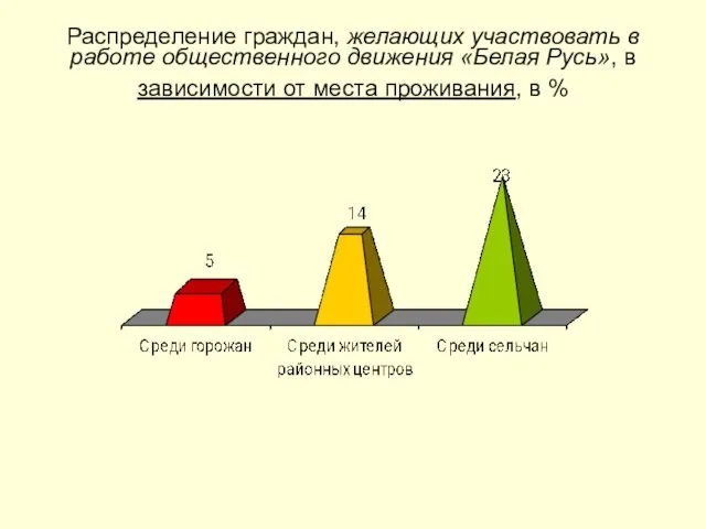 Распределение граждан, желающих участвовать в работе общественного движения «Белая Русь», в