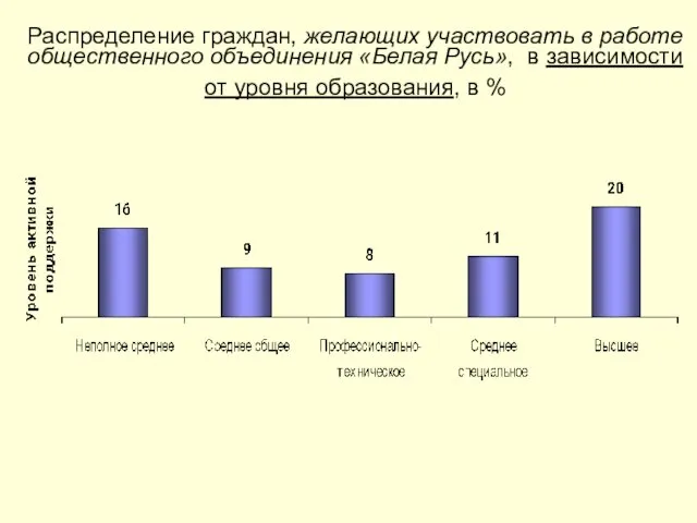 Распределение граждан, желающих участвовать в работе общественного объединения «Белая Русь», в