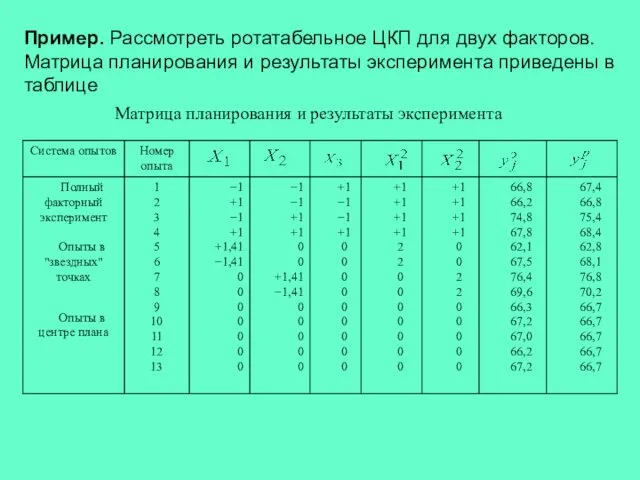 Пример. Рассмотреть ротатабельное ЦКП для двух факторов. Матрица планирования и результаты