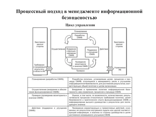 Процессный подход в менеджменте информационной безопасностью Цикл управления