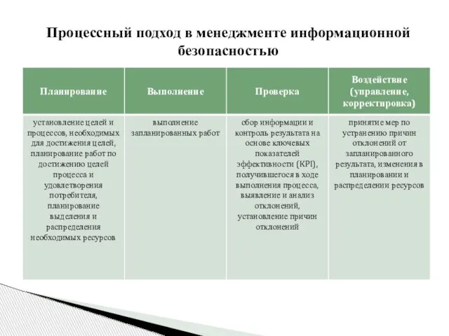 Процессный подход в менеджменте информационной безопасностью