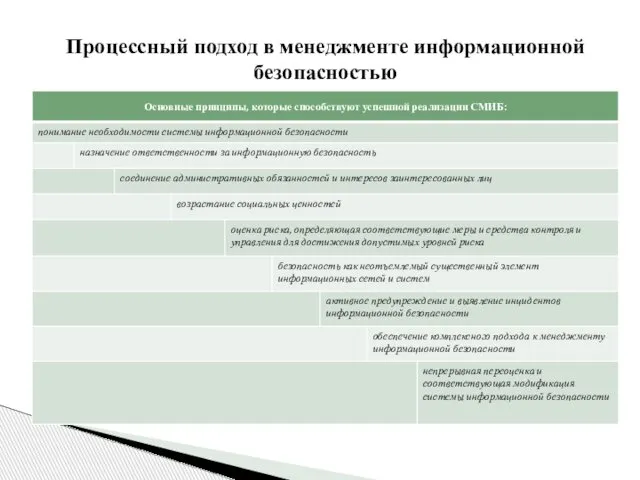 Процессный подход в менеджменте информационной безопасностью