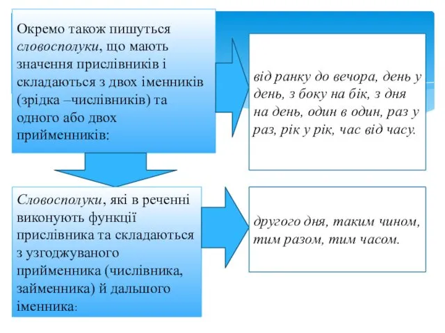 Окремо також пишуться словосполуки, що мають значення прислівників і складаються з