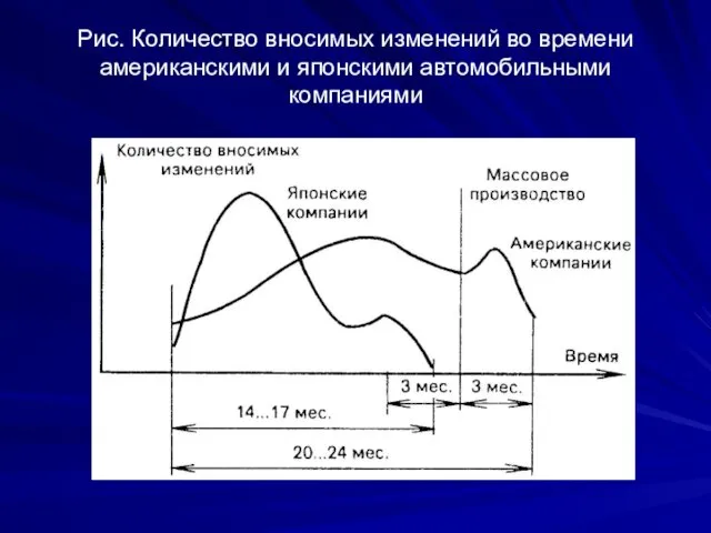 Рис. Количество вносимых изменений во времени американскими и японскими автомобильными компаниями