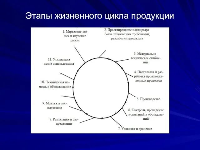 Этапы жизненного цикла продукции