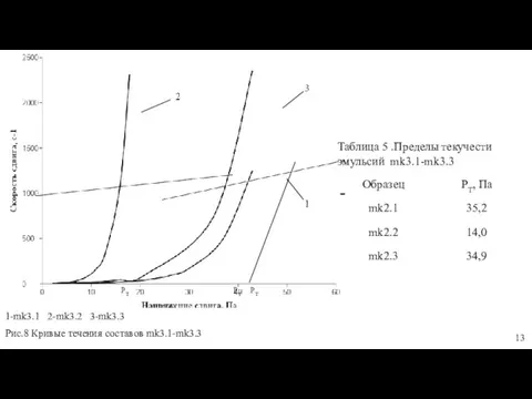 1-mk3.1 2-mk3.2 3-mk3.3 Рис.8 Кривые течения cоставов mk3.1-mk3.3 Таблица 5 .Пределы