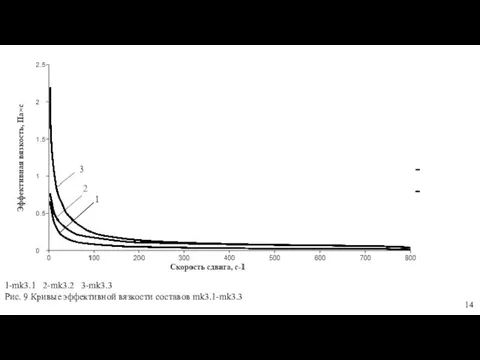 1-mk3.1 2-mk3.2 3-mk3.3 Рис. 9 Кривые эффективной вязкости составов mk3.1-mk3.3