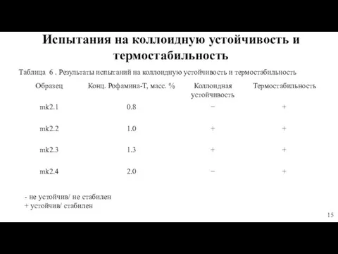 Испытания на коллоидную устойчивость и термостабильность Таблица 6 . Результаты испытаний