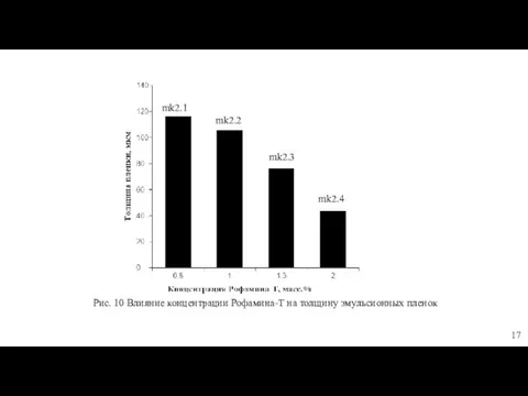 Рис. 10 Влияние концентрации Рофамина-Т на толщину эмульсионных пленок mk2.1 mk2.2 mk2.3 mk2.4