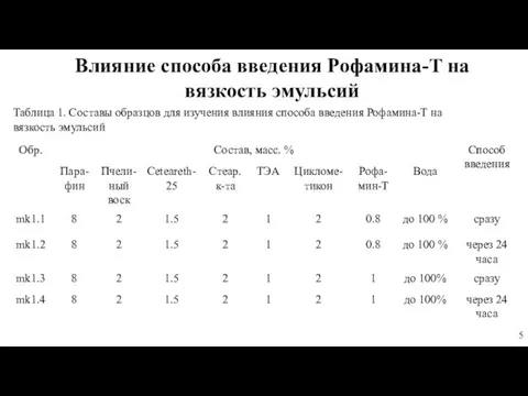 Влияние способа введения Рофамина-Т на вязкость эмульсий Таблица 1. Составы образцов