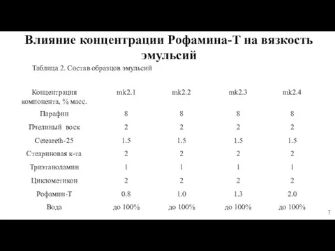 Влияние концентрации Рофамина-Т на вязкость эмульсий Таблица 2. Состав образцов эмульсий