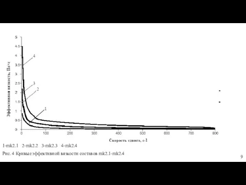 1-mk2.1 2-mk2.2 3-mk2.3 4-mk2.4 Рис. 4 Кривые эффективной вязкости составов mk2.1-mk2.4