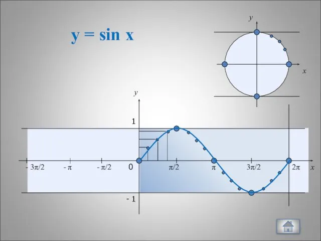 y = sin x x y 0 π/2 π 3π/2 2π