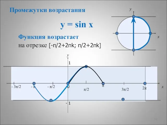 y = sin x x y 0 π/2 π 3π/2 2π