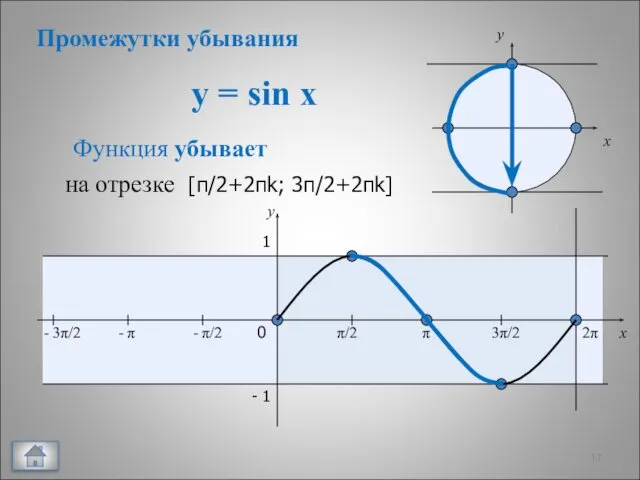 y = sin x x y 0 π/2 π 3π/2 2π