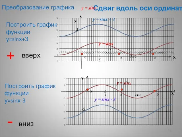 Сдвиг вдоль оси ординат Построить график функции у=sinх+3 Построить график функции