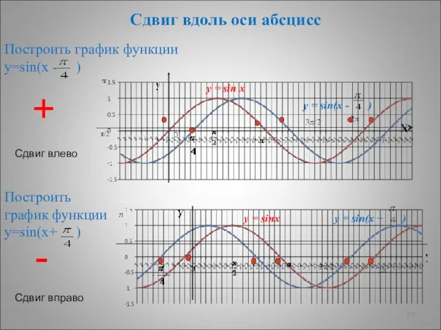 Сдвиг вдоль оси абсцисс Построить график функции у=sin(х - ) Построить