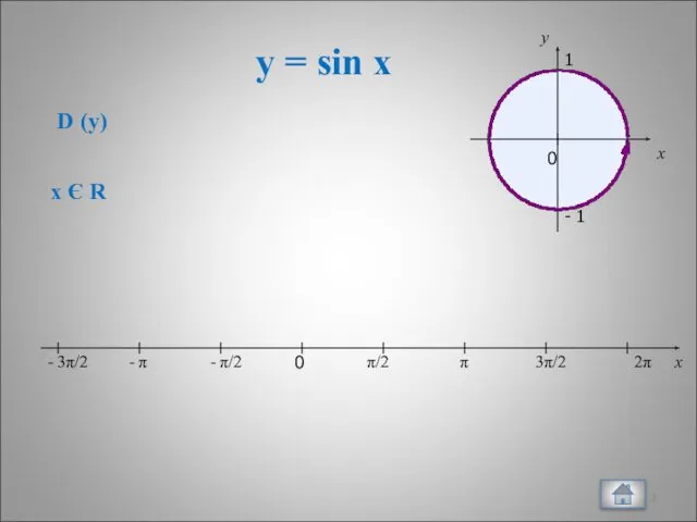 y = sin x x 0 π/2 π 3π/2 2π -