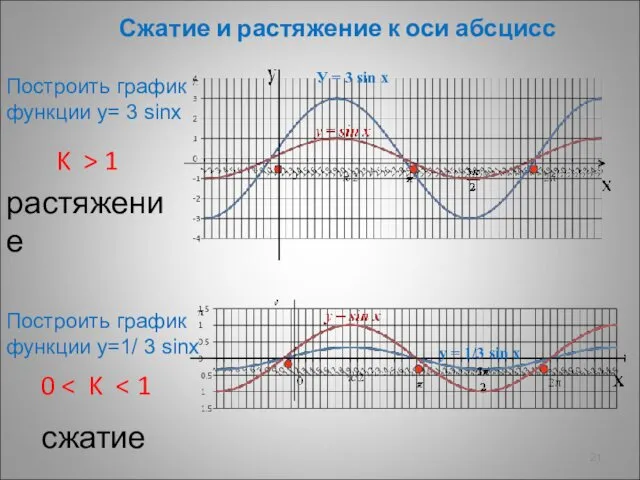 Сжатие и растяжение к оси абсцисс K > 1 растяжение 0