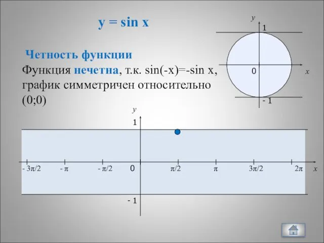 y = sin x x y 0 π/2 π 3π/2 2π