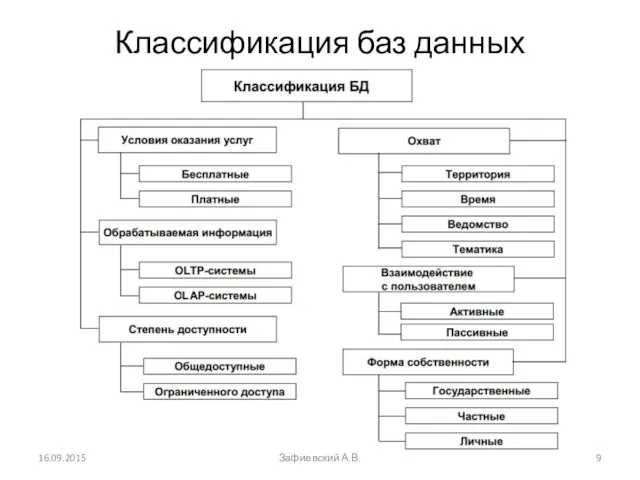 Классификация баз данных 16.09.2015 Зафиевский А.В.