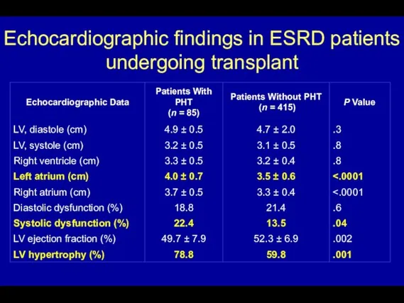 Echocardiographic findings in ESRD patients undergoing transplant