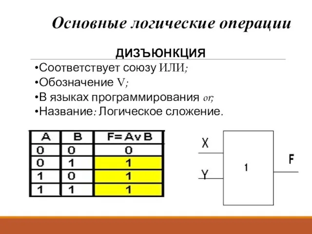 Основные логические операции ДИЗЪЮНКЦИЯ Соответствует союзу ИЛИ; Обозначение V; В языках программирования or; Название: Логическое сложение.