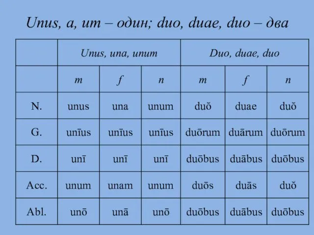 Unus, a, um – один; duo, duae, duo – два