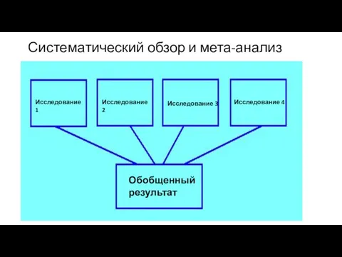 Систематический обзор и мета-анализ Исследование 1 Исследование 2 Исследование 3 Исследование 4 Обобщенный результат