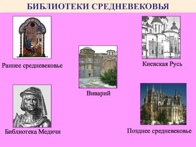 БИБЛИОТЕКИ СРЕДНЕВЕКОВЬЯ Раннее средневековье Виварий Киевская Русь Библиотека Медичи Позднее средневековье