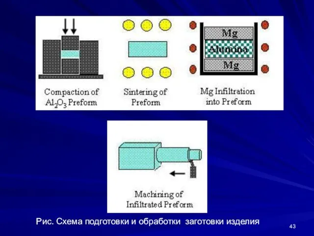 Рис. Схема подготовки и обработки заготовки изделия