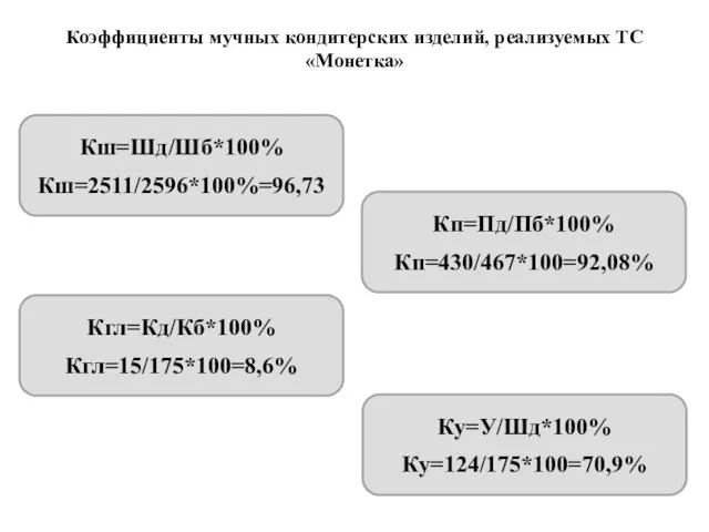 Кш=Шд/Шб*100% Кш=2511/2596*100%=96,73 Кп=Пд/Пб*100% Кп=430/467*100=92,08% Кгл=Кд/Кб*100% Кгл=15/175*100=8,6% Ку=У/Шд*100% Ку=124/175*100=70,9% Коэффициенты мучных кондитерских изделий, реализуемых ТС «Монетка»