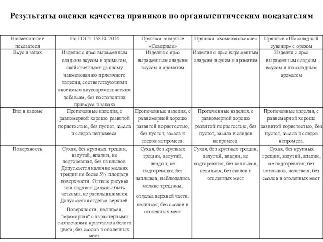 Результаты оценки качества пряников по органолептическим показателям