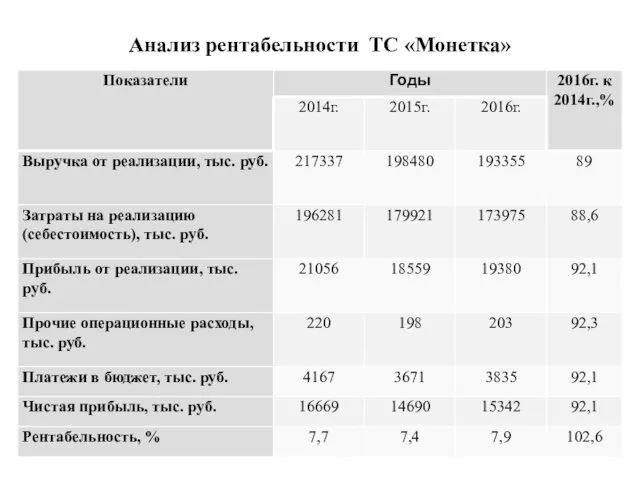 Анализ рентабельности ТС «Монетка»