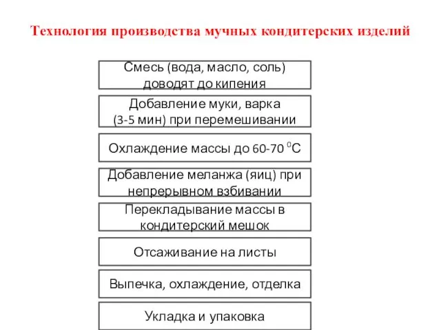 Технология производства мучных кондитерских изделий Смесь (вода, масло, соль) доводят до