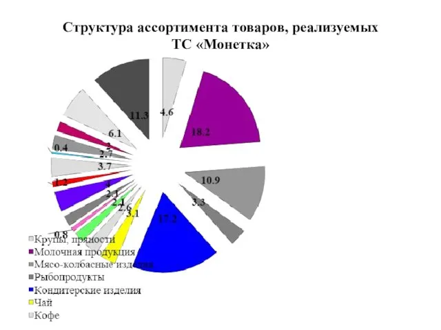 Структура ассортимента товаров, реализуемых ТС «Монетка»