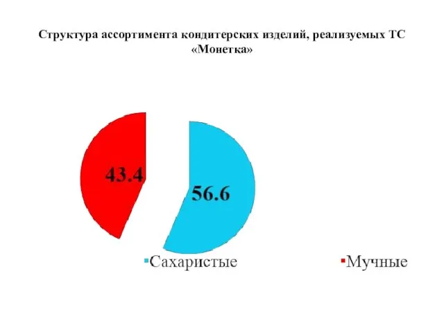 Структура ассортимента кондитерских изделий, реализуемых ТС «Монетка»