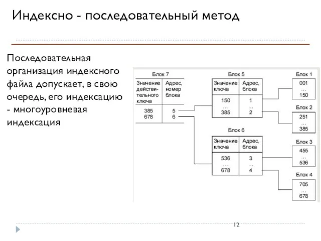 Индексно - последовательный метод Последовательная организация индексного файла допускает, в свою