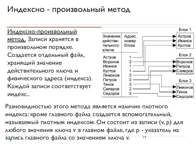 Индексно - произвольный метод Индексно-произвольный метод. Записи хранятся в произвольном порядке.