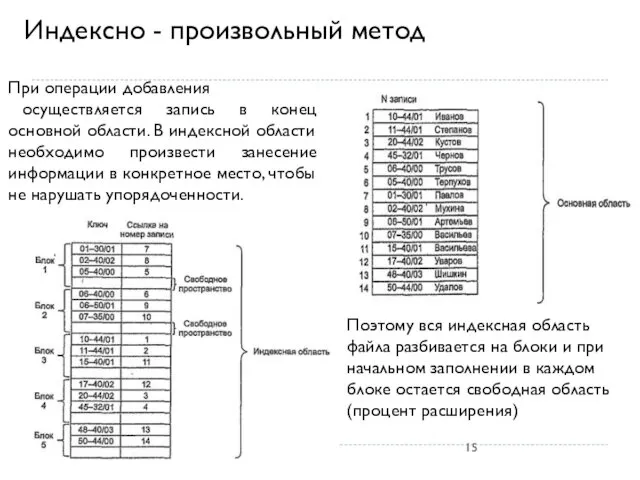 Индексно - произвольный метод При операции добавления осуществляется запись в конец