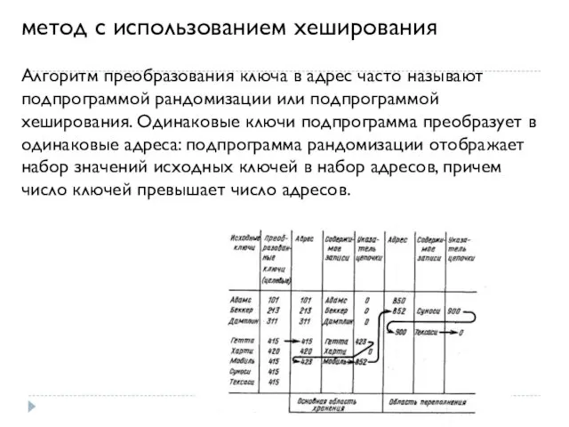 метод с использованием хеширования Алгоритм преобразования ключа в адрес часто называют