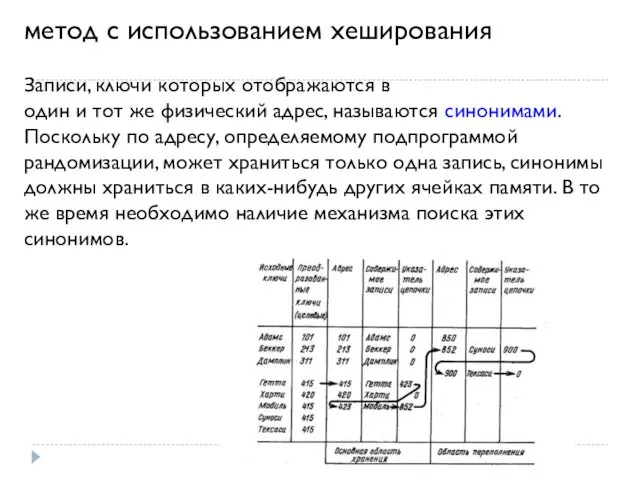 метод с использованием хеширования Записи, ключи которых отображаются в один и